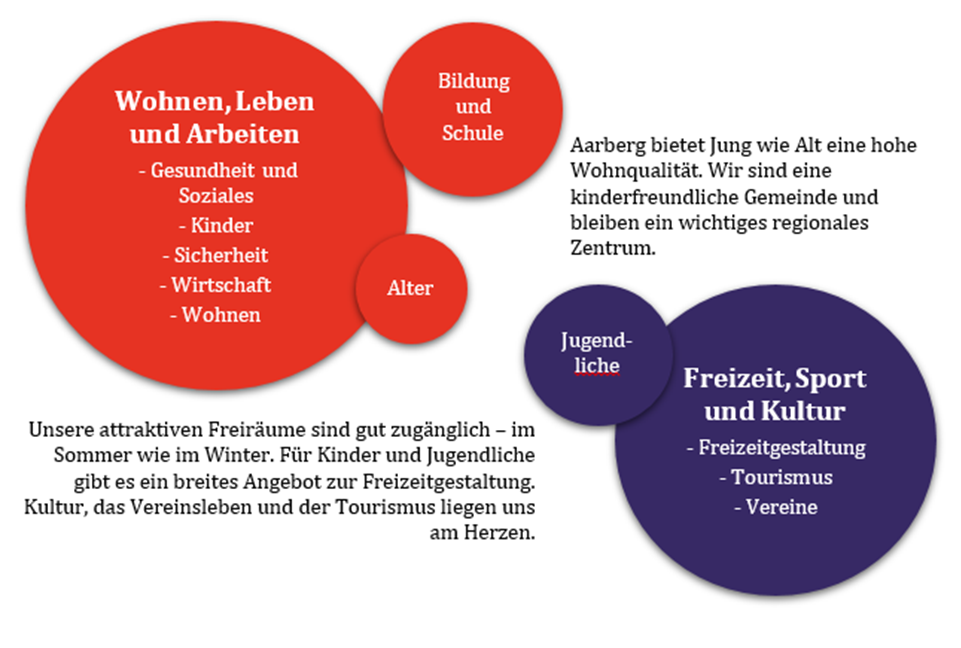 Thematische Positionierung Gemeinde Aarberg