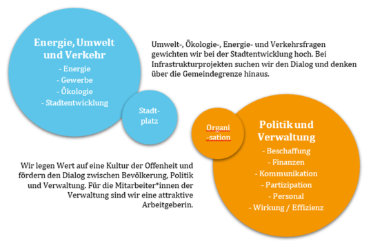 Thematische Positionierung Gemeinde Aarberg